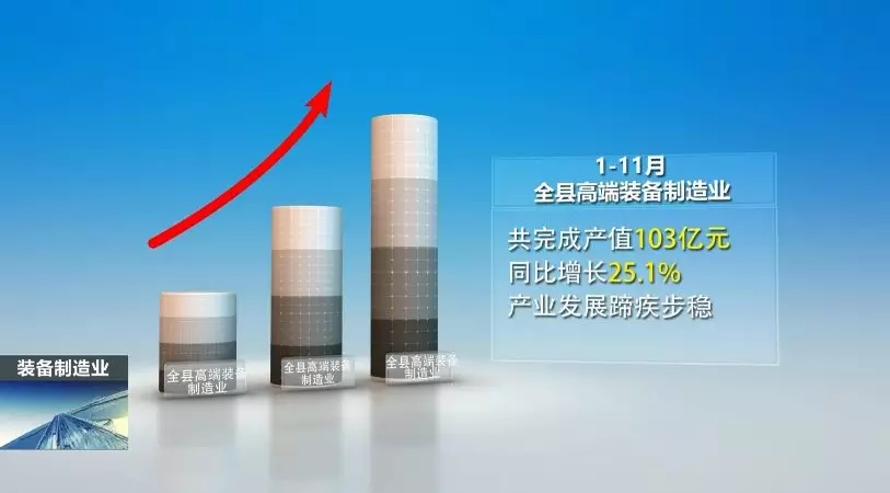 前11月，全县高端装备制造业完成产值103亿，实现较快生长